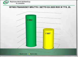 Rejonowy Bank Spółdzielczy w Lututowie oficjalnie podsumował 2020 rok