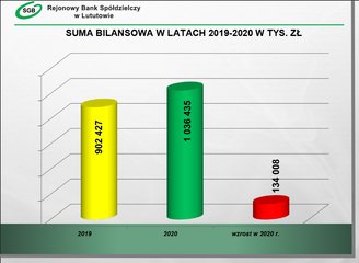 Rejonowy Bank Spółdzielczy w Lututowie oficjalnie podsumował 2020 rok