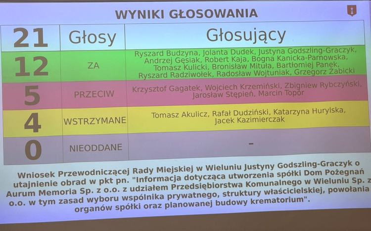 Trwa sesja Rady Miejskiej. Punkt dotyczący budowy krematorium w Wieluniu utajniono